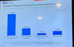 Elektabilitas Tertinggi, Hadianto Rasyid-Imelda Pimpin Survei Pilwakot Palu 2024