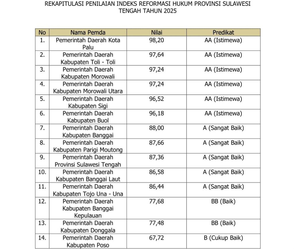 Kota Palu Raih Peringkat Pertama Indeks Reformasi Hukum Sulteng Tahun 2025